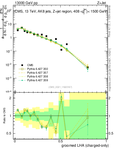 Plot of j.lha.gc in 13000 GeV pp collisions