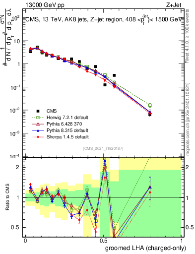 Plot of j.lha.gc in 13000 GeV pp collisions