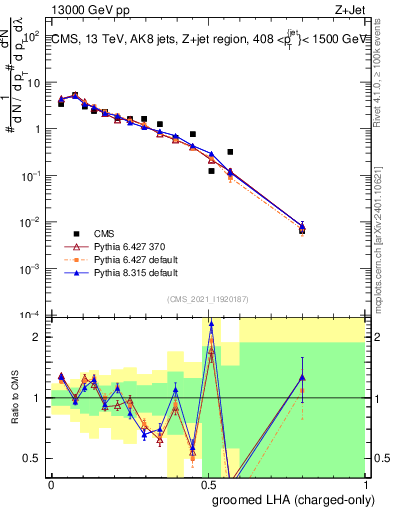 Plot of j.lha.gc in 13000 GeV pp collisions