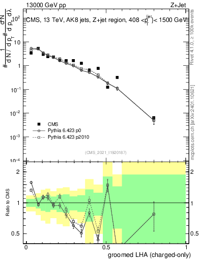 Plot of j.lha.gc in 13000 GeV pp collisions