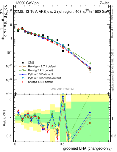 Plot of j.lha.gc in 13000 GeV pp collisions