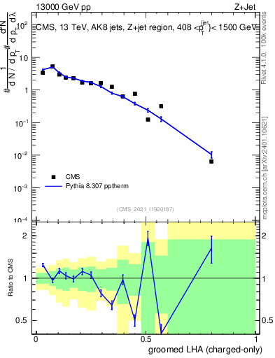 Plot of j.lha.gc in 13000 GeV pp collisions