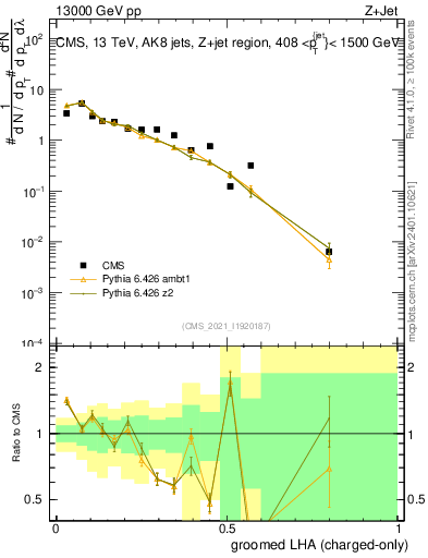 Plot of j.lha.gc in 13000 GeV pp collisions