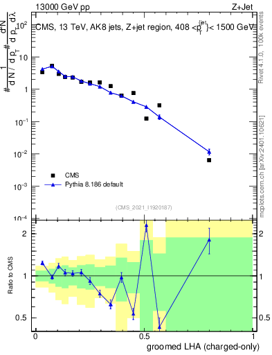 Plot of j.lha.gc in 13000 GeV pp collisions