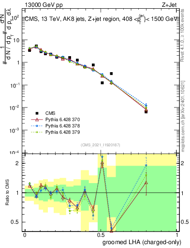 Plot of j.lha.gc in 13000 GeV pp collisions
