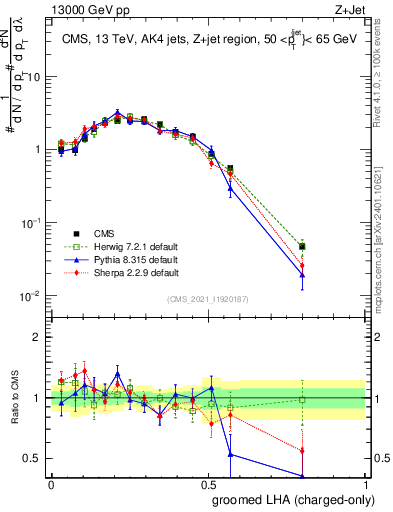 Plot of j.lha.gc in 13000 GeV pp collisions