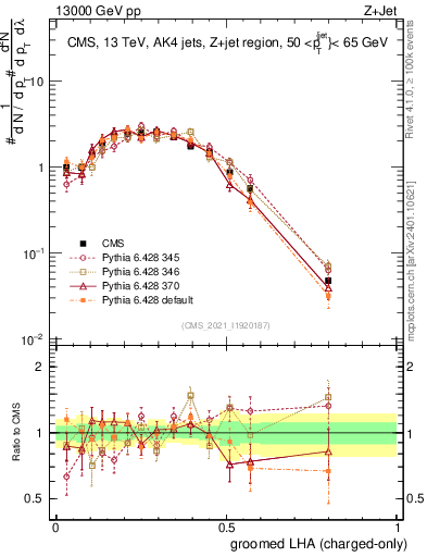Plot of j.lha.gc in 13000 GeV pp collisions
