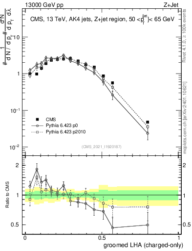 Plot of j.lha.gc in 13000 GeV pp collisions