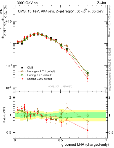 Plot of j.lha.gc in 13000 GeV pp collisions