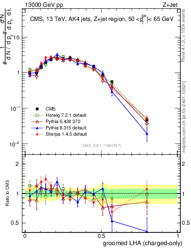 Plot of j.lha.gc in 13000 GeV pp collisions