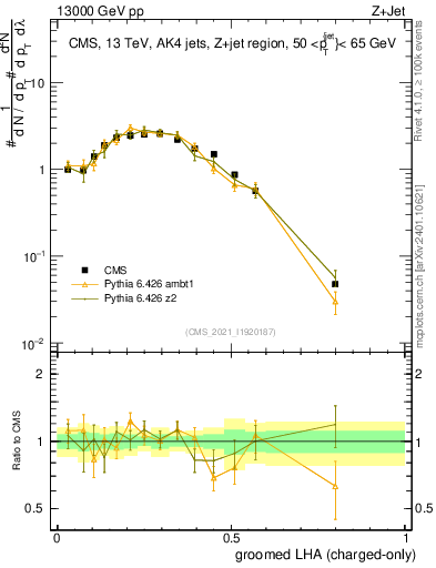 Plot of j.lha.gc in 13000 GeV pp collisions
