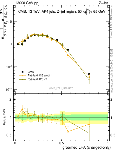 Plot of j.lha.gc in 13000 GeV pp collisions