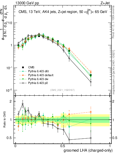 Plot of j.lha.gc in 13000 GeV pp collisions