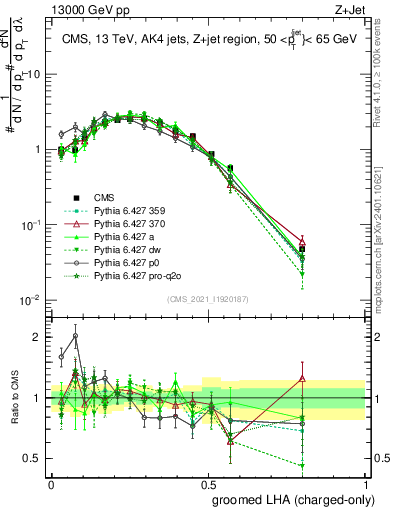 Plot of j.lha.gc in 13000 GeV pp collisions