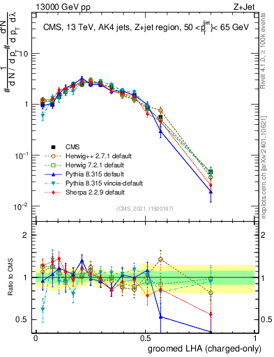 Plot of j.lha.gc in 13000 GeV pp collisions