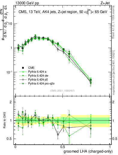 Plot of j.lha.gc in 13000 GeV pp collisions