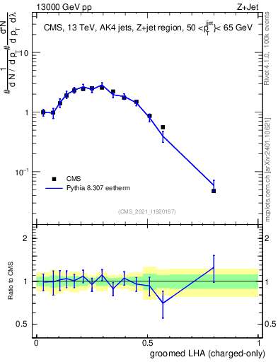Plot of j.lha.gc in 13000 GeV pp collisions