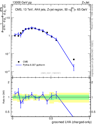 Plot of j.lha.gc in 13000 GeV pp collisions