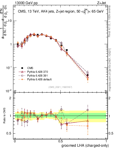 Plot of j.lha.gc in 13000 GeV pp collisions