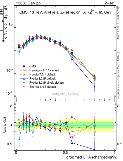 Plot of j.lha.gc in 13000 GeV pp collisions