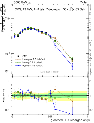 Plot of j.lha.gc in 13000 GeV pp collisions