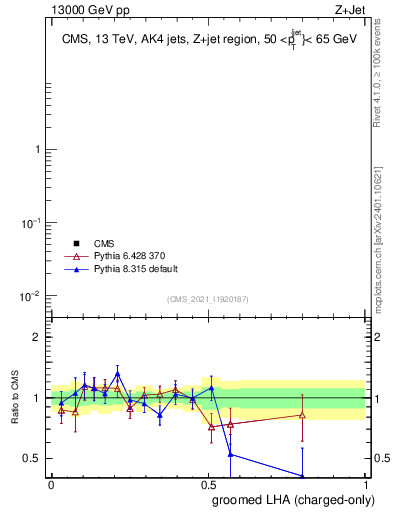 Plot of j.lha.gc in 13000 GeV pp collisions