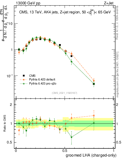 Plot of j.lha.gc in 13000 GeV pp collisions