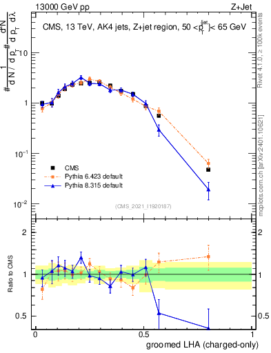 Plot of j.lha.gc in 13000 GeV pp collisions