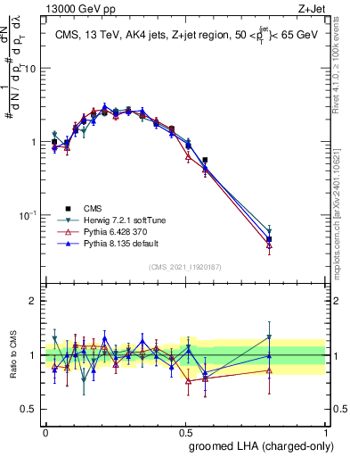 Plot of j.lha.gc in 13000 GeV pp collisions