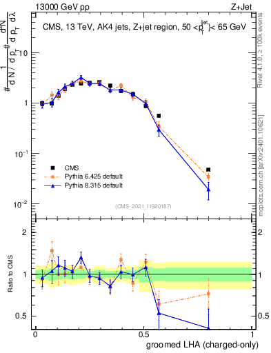 Plot of j.lha.gc in 13000 GeV pp collisions