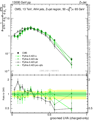 Plot of j.lha.gc in 13000 GeV pp collisions