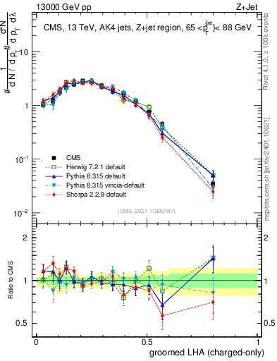 Plot of j.lha.gc in 13000 GeV pp collisions