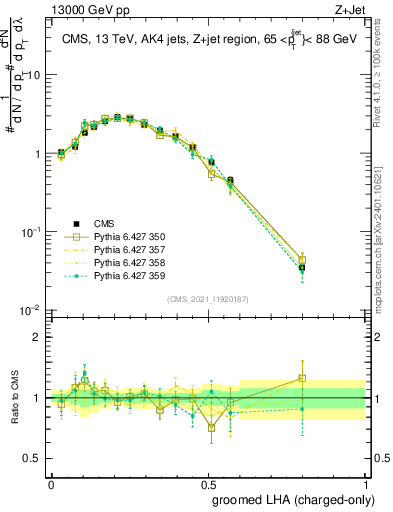 Plot of j.lha.gc in 13000 GeV pp collisions