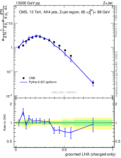 Plot of j.lha.gc in 13000 GeV pp collisions
