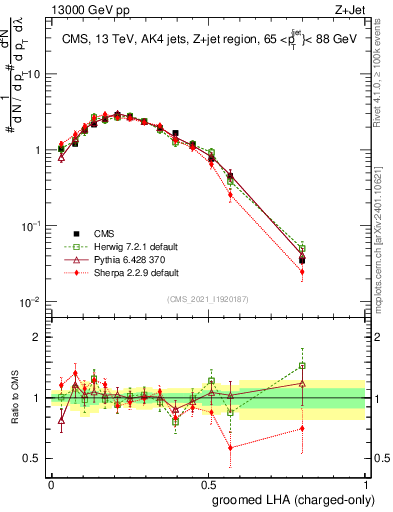 Plot of j.lha.gc in 13000 GeV pp collisions