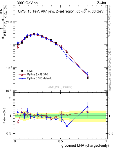 Plot of j.lha.gc in 13000 GeV pp collisions