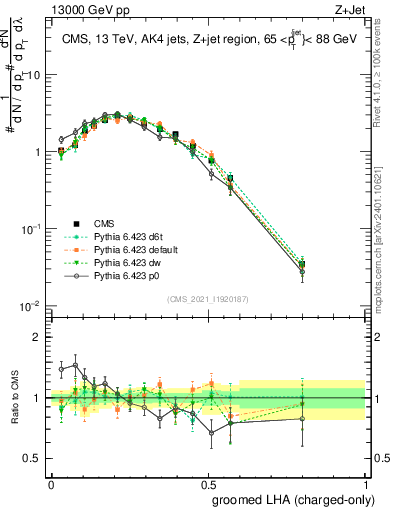 Plot of j.lha.gc in 13000 GeV pp collisions