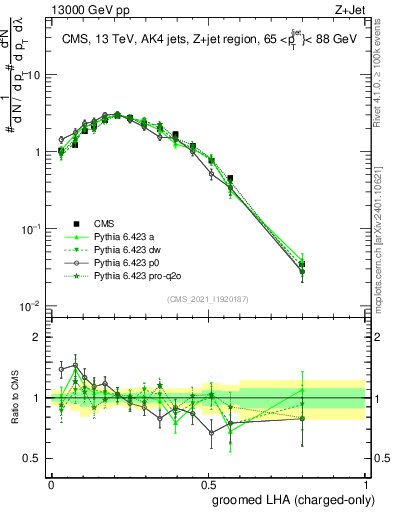 Plot of j.lha.gc in 13000 GeV pp collisions