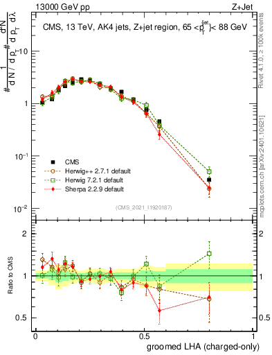 Plot of j.lha.gc in 13000 GeV pp collisions