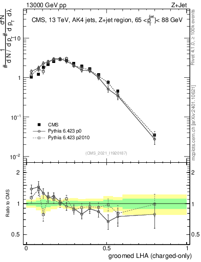 Plot of j.lha.gc in 13000 GeV pp collisions