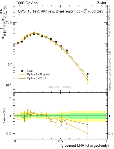 Plot of j.lha.gc in 13000 GeV pp collisions
