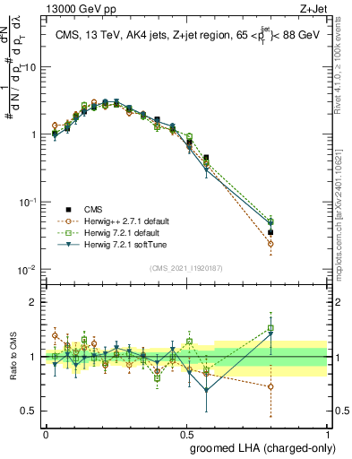 Plot of j.lha.gc in 13000 GeV pp collisions