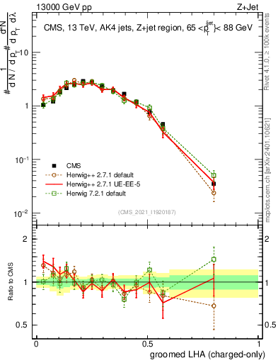 Plot of j.lha.gc in 13000 GeV pp collisions