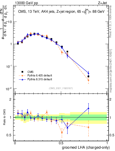 Plot of j.lha.gc in 13000 GeV pp collisions