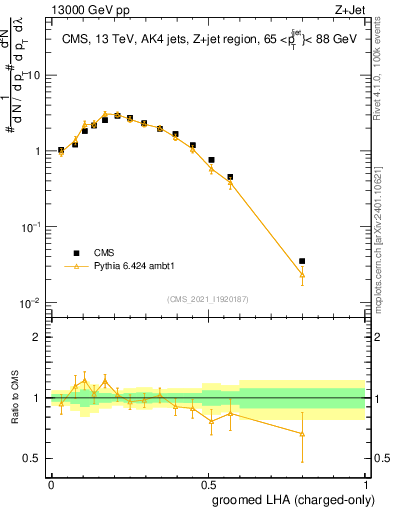 Plot of j.lha.gc in 13000 GeV pp collisions