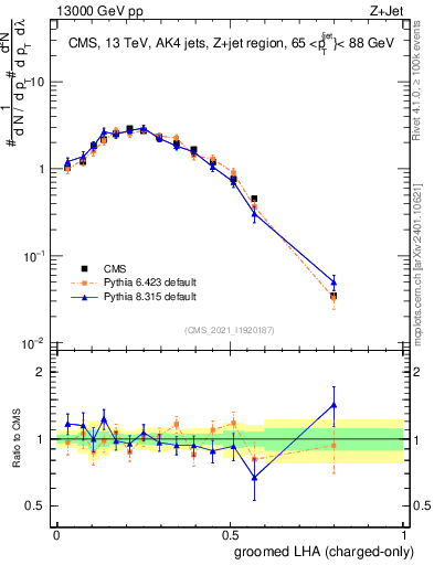 Plot of j.lha.gc in 13000 GeV pp collisions