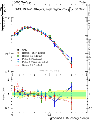 Plot of j.lha.gc in 13000 GeV pp collisions