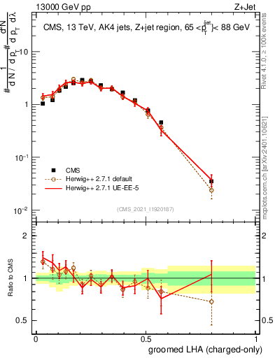 Plot of j.lha.gc in 13000 GeV pp collisions
