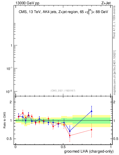 Plot of j.lha.gc in 13000 GeV pp collisions