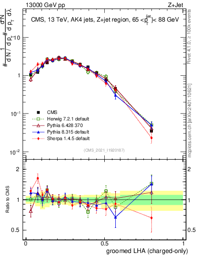 Plot of j.lha.gc in 13000 GeV pp collisions